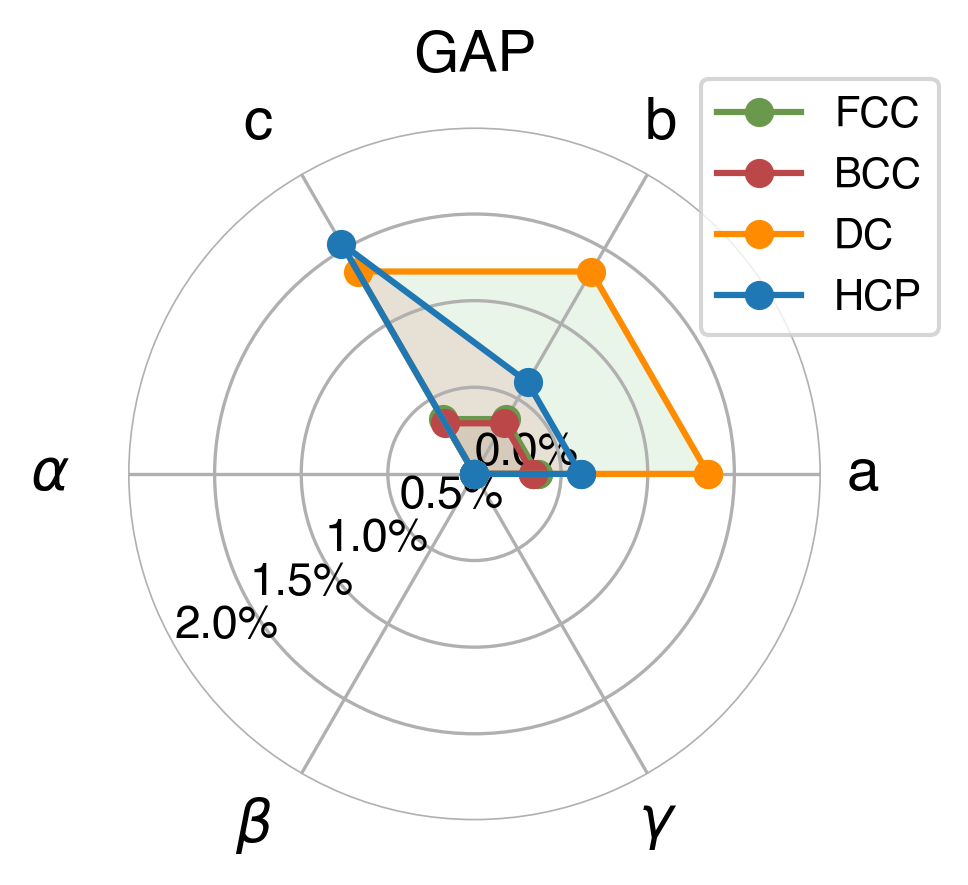 Lattice Comparison (GAP)