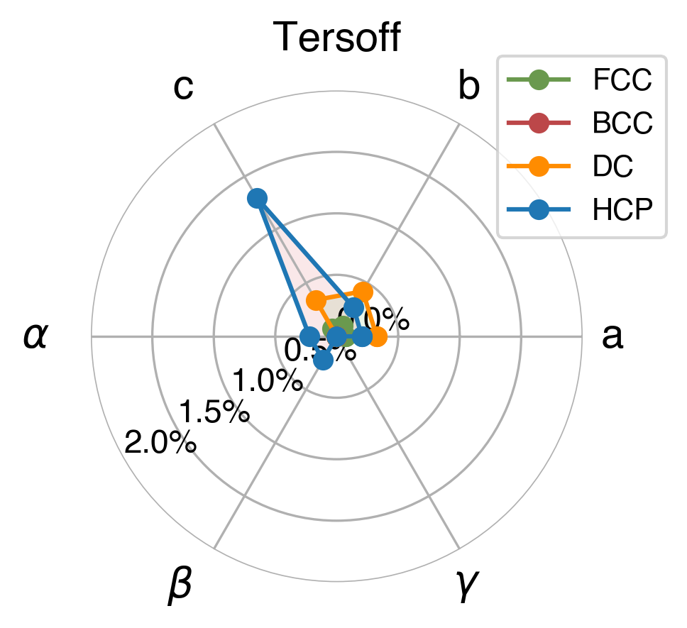 Lattice Comparison (Tersoff)