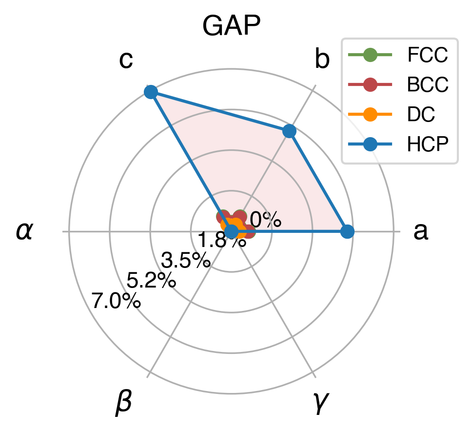 Lattice Comparison