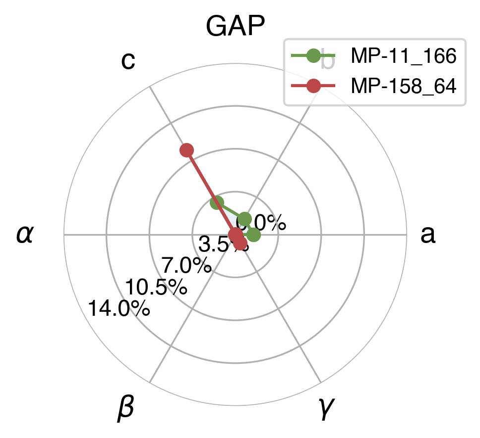 Lattice Comparison