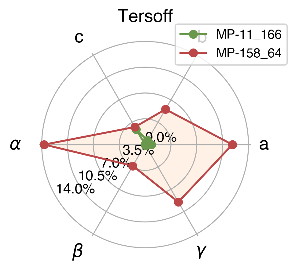 Lattice Comparison
