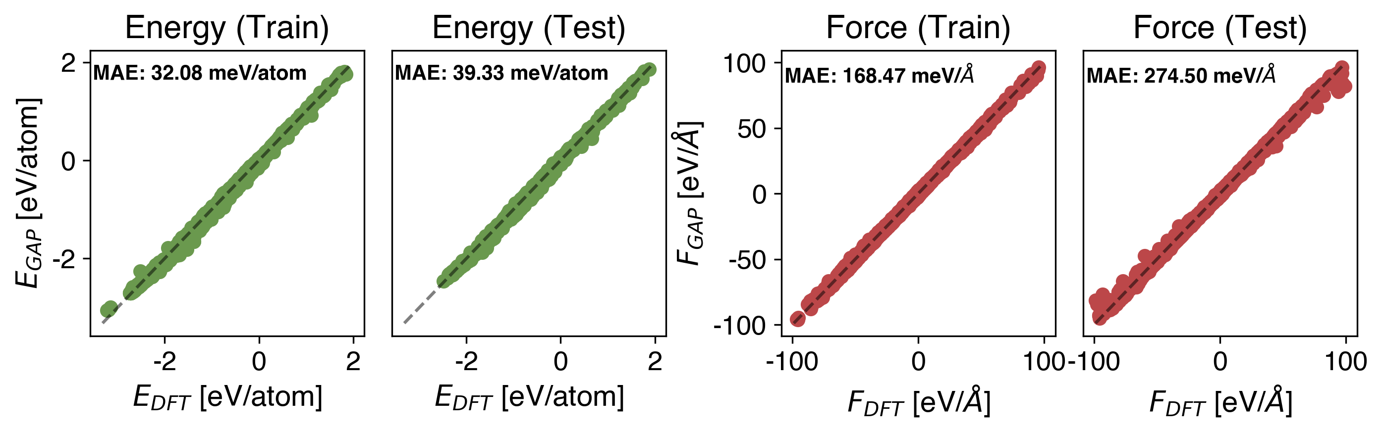 Au Energy vs Force
