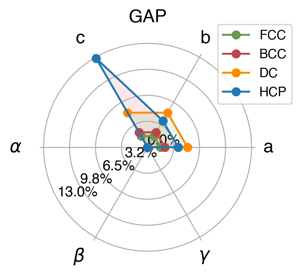 Lattice Comparison