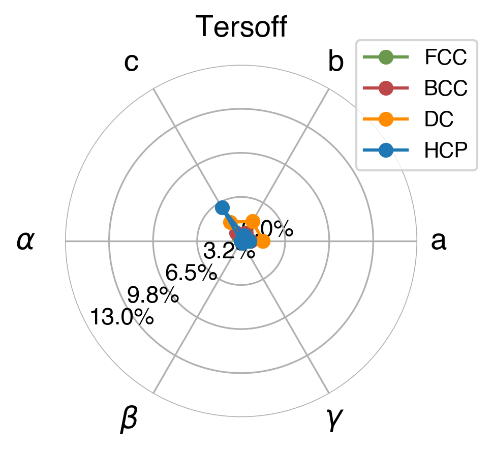 Lattice Comparison