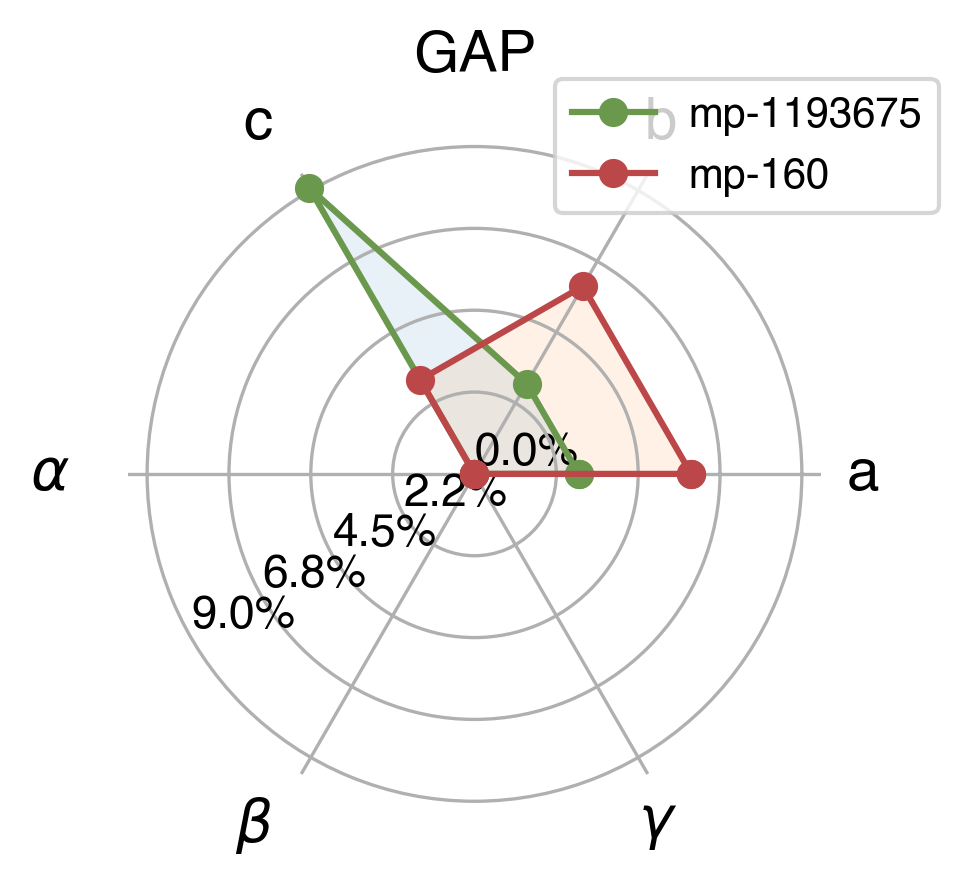 Lattice Comparison