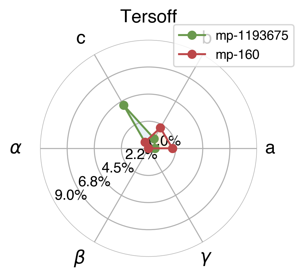 Lattice Comparison
