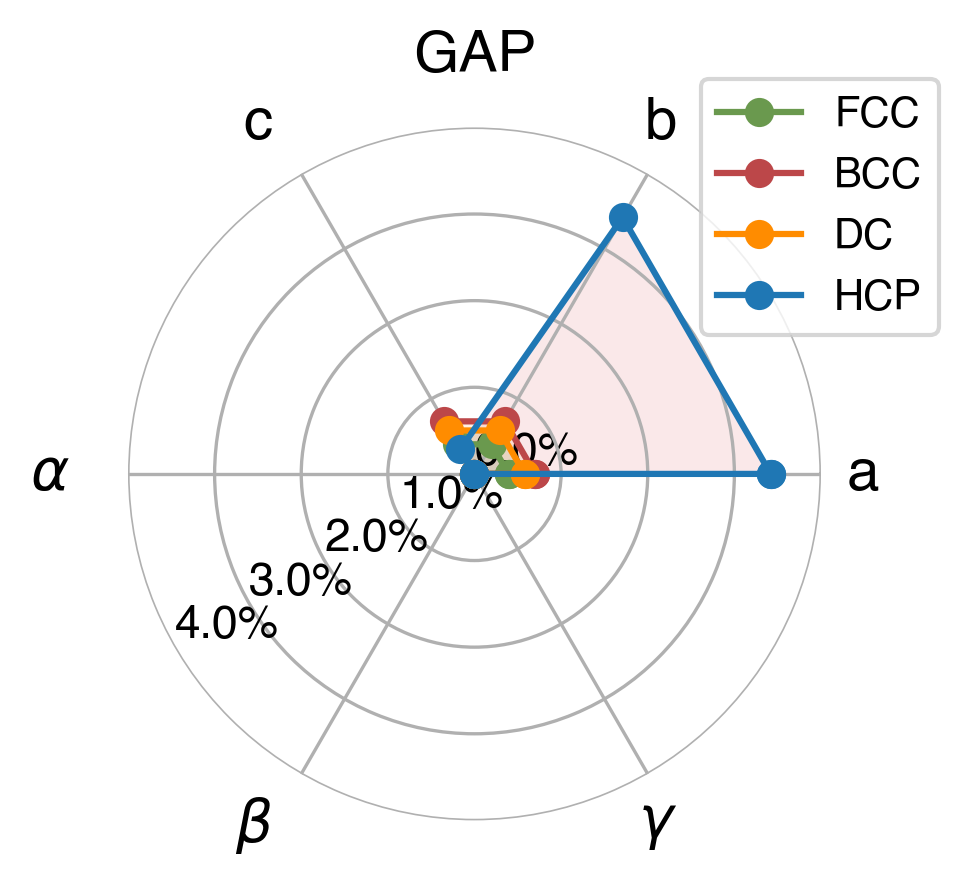Lattice Comparison