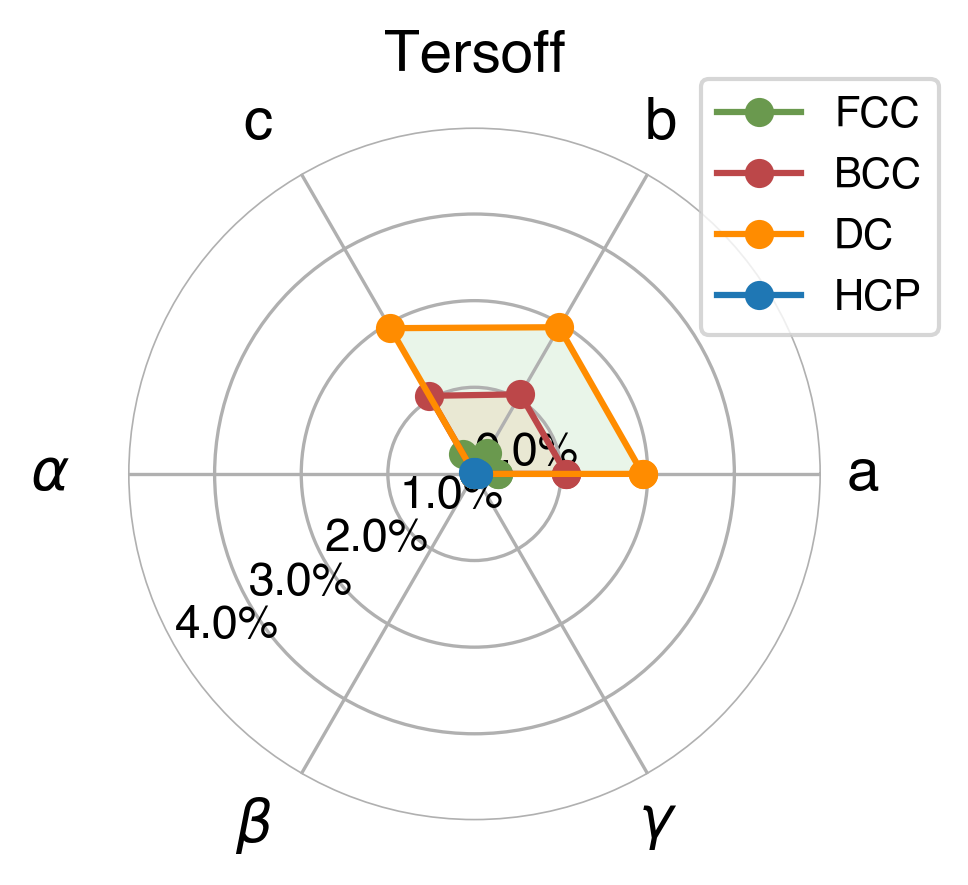 Lattice Comparison