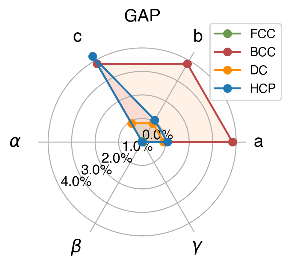 Lattice Comparison