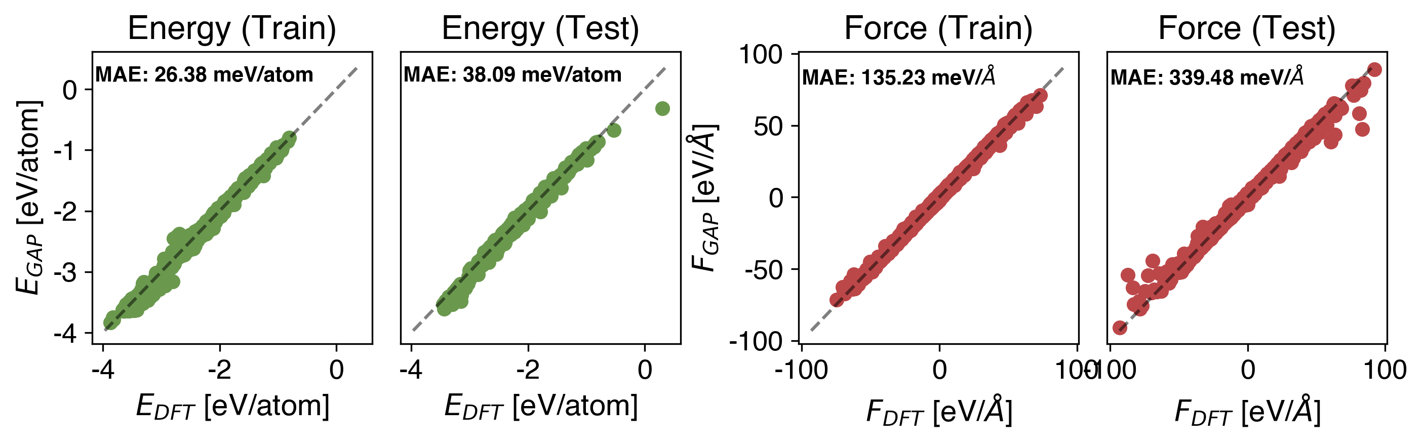 Bi Energy vs Force