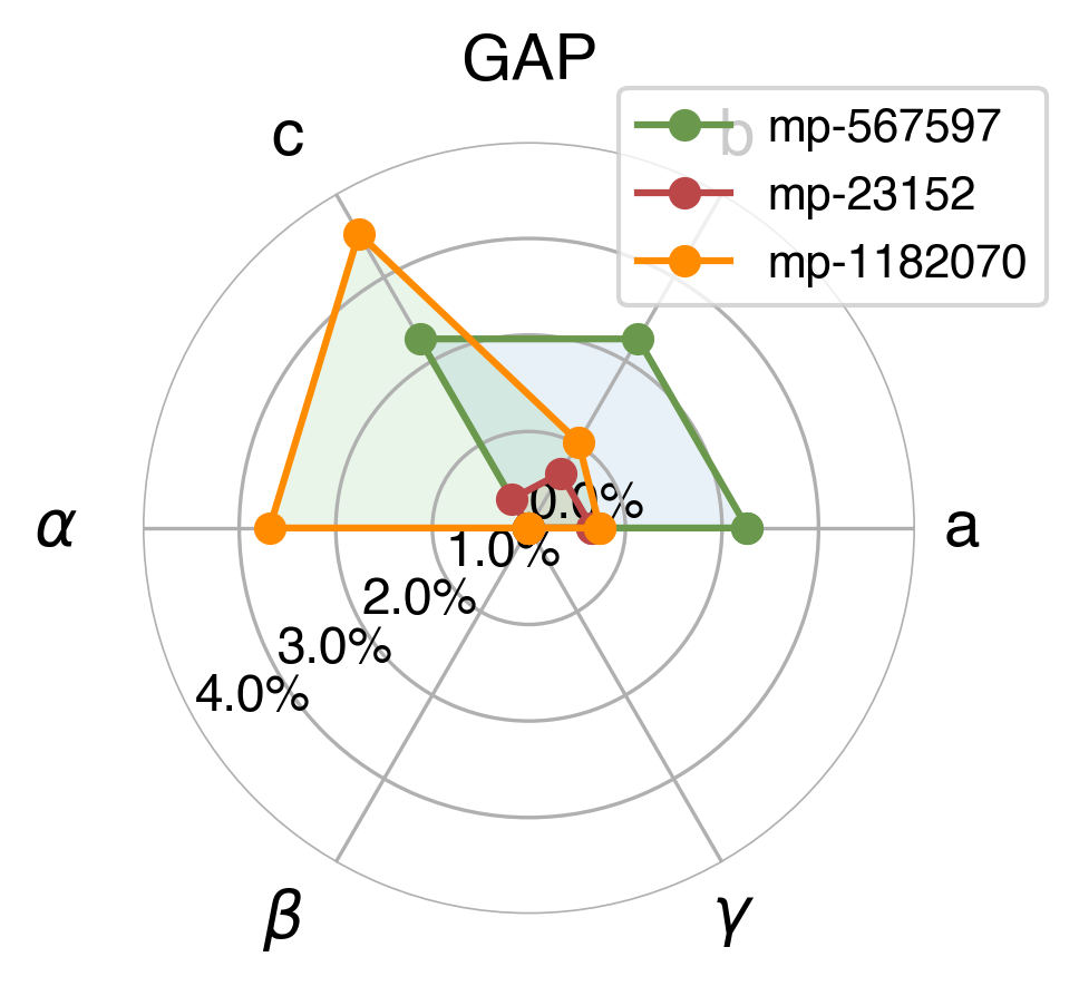 Lattice Comparison