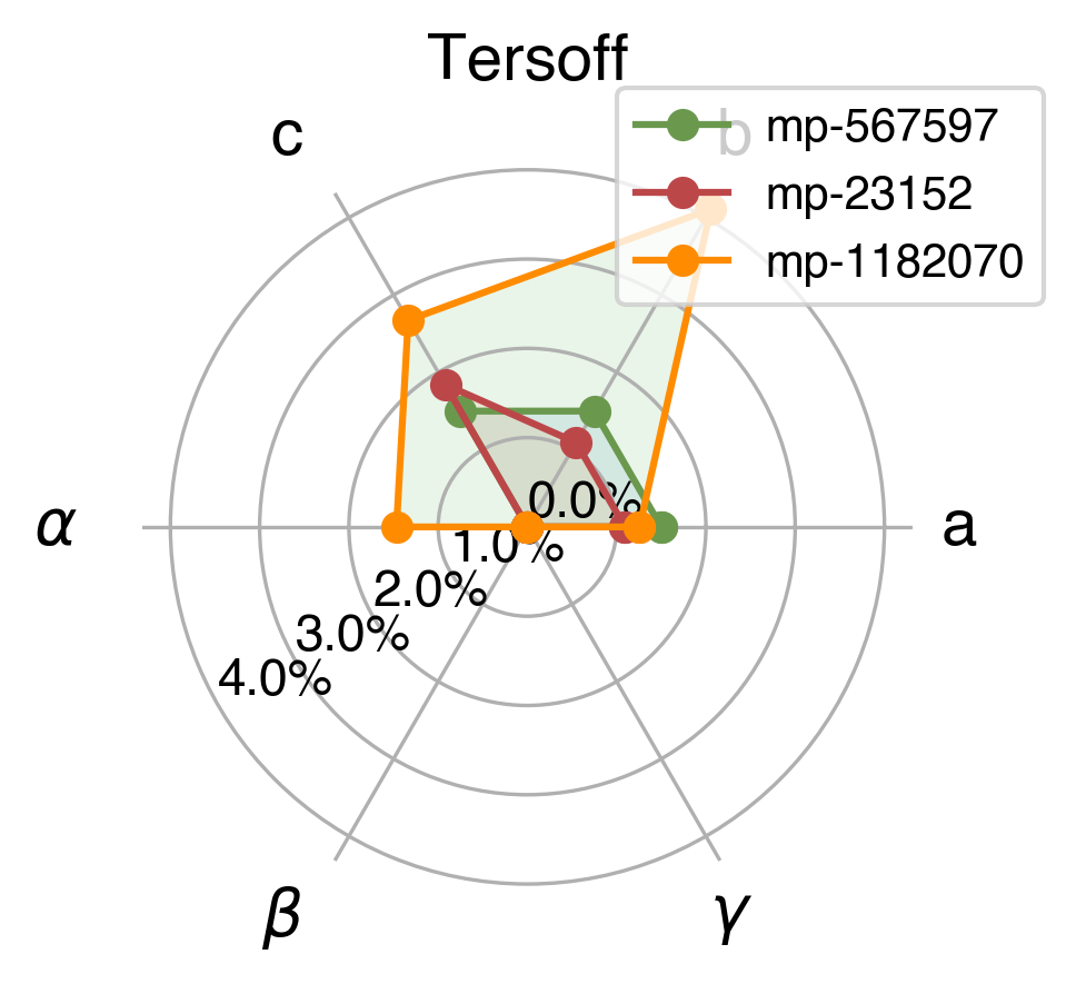 Lattice Comparison