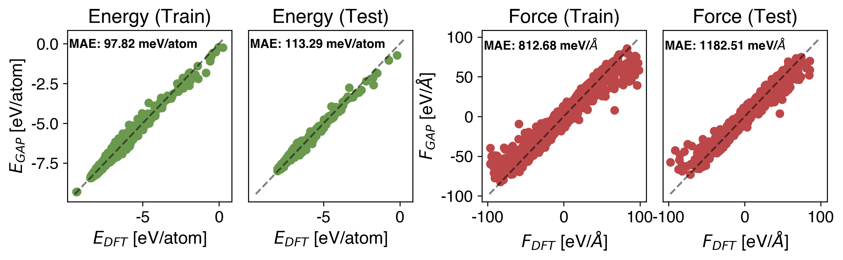 C Energy vs Force