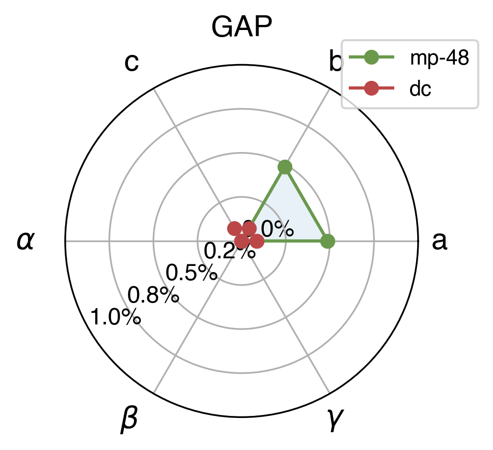 Lattice Comparison