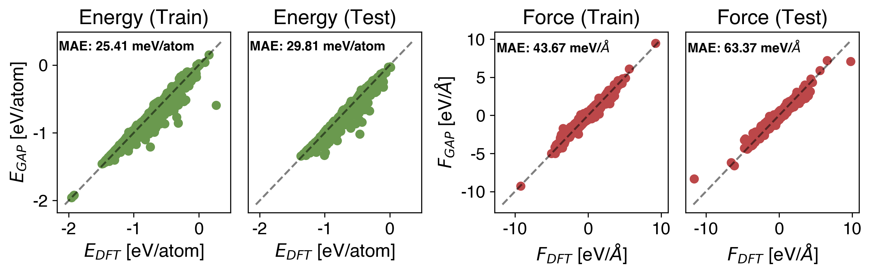 Ca Energy vs Force