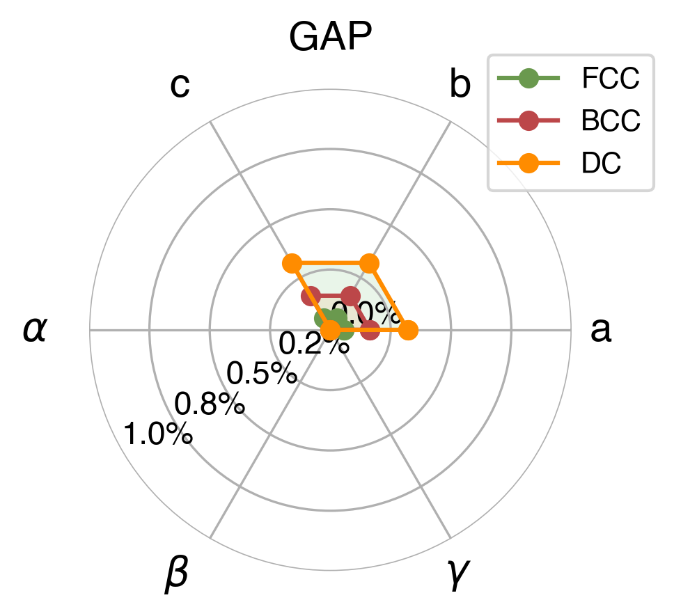 Lattice Comparison