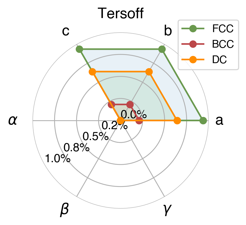 Lattice Comparison