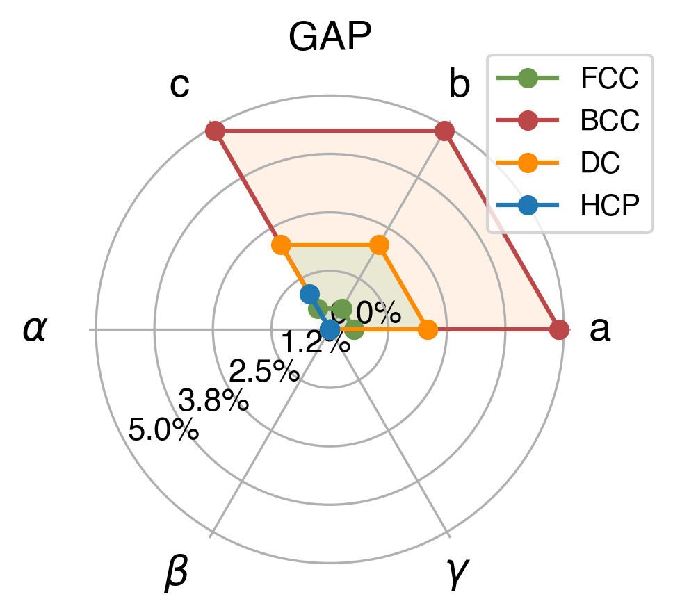 Lattice Comparison