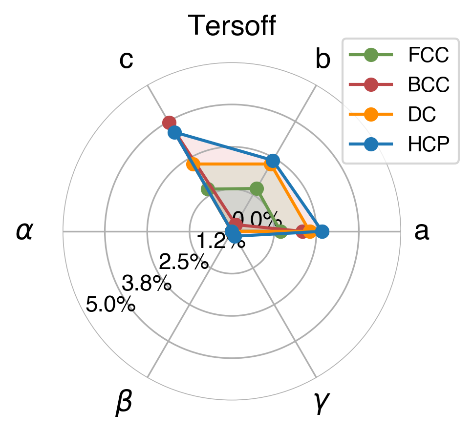 Lattice Comparison