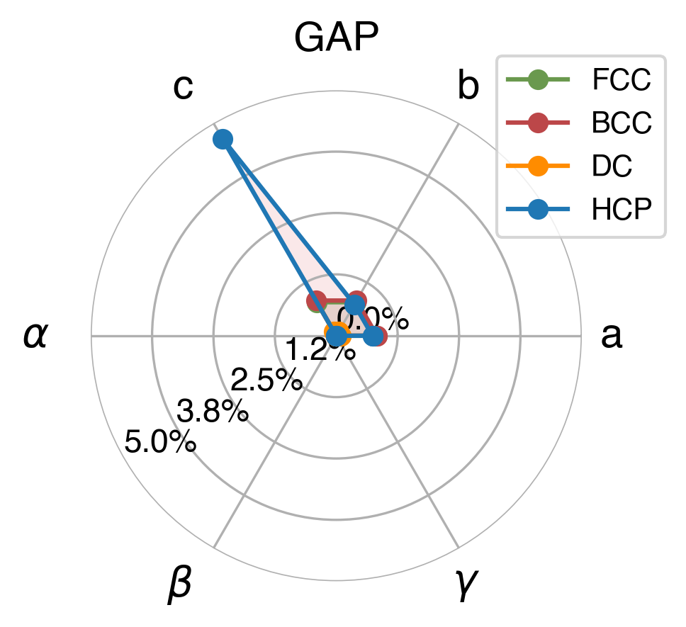 Lattice Comparison