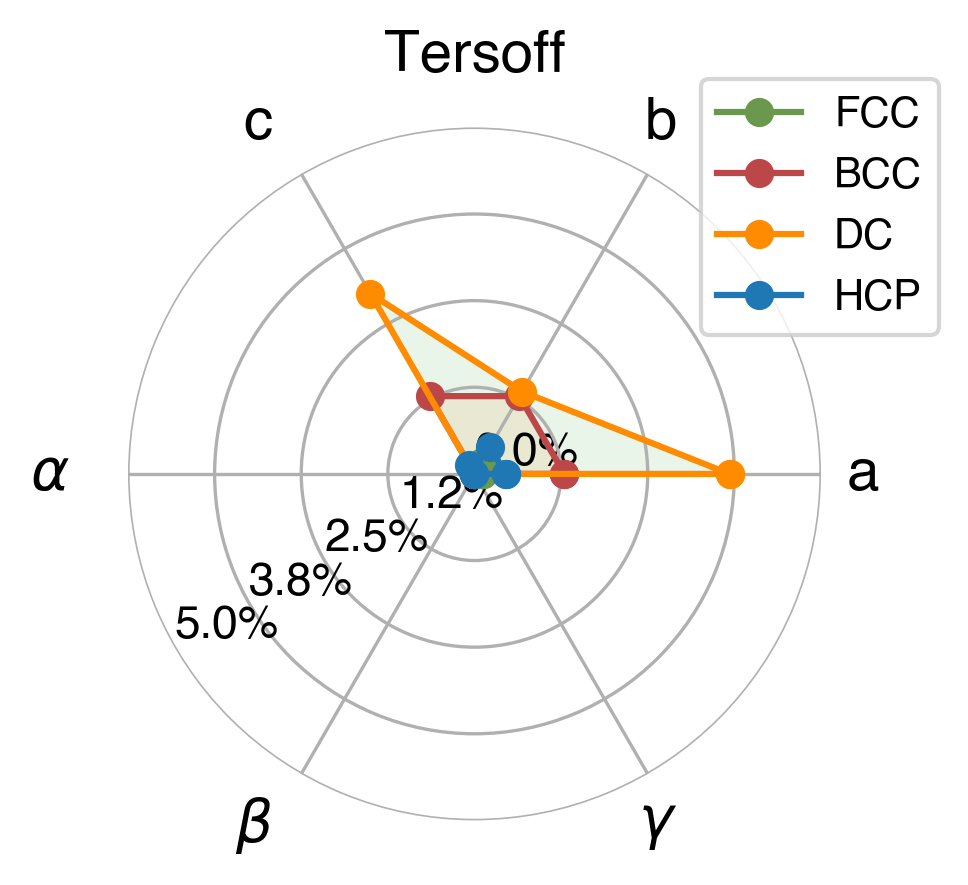 Lattice Comparison