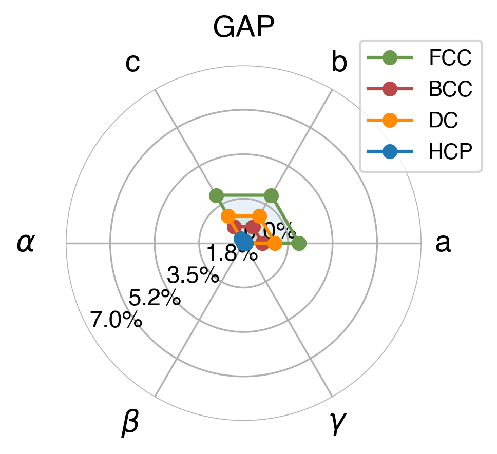 Lattice Comparison