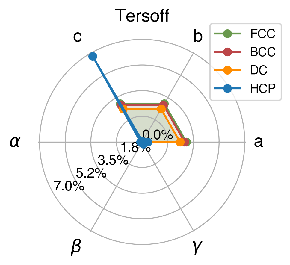 Lattice Comparison