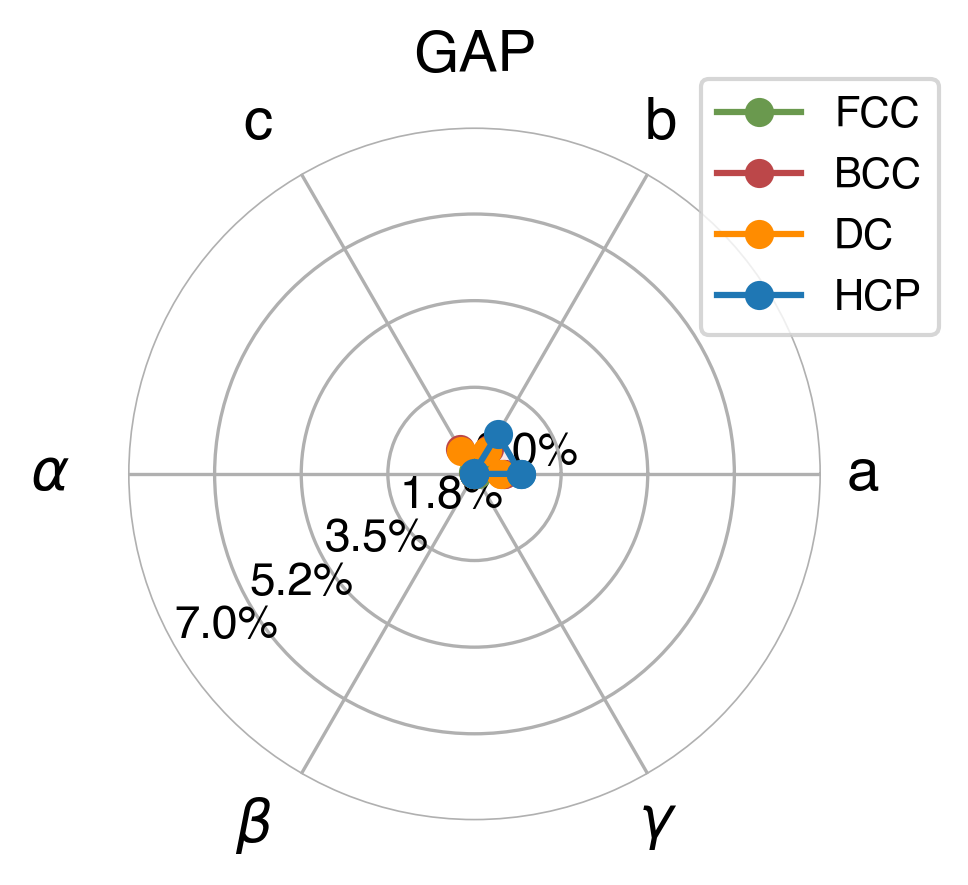 Lattice Comparison