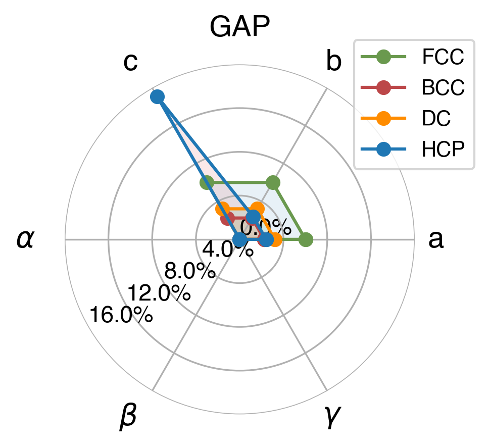 Lattice Comparison