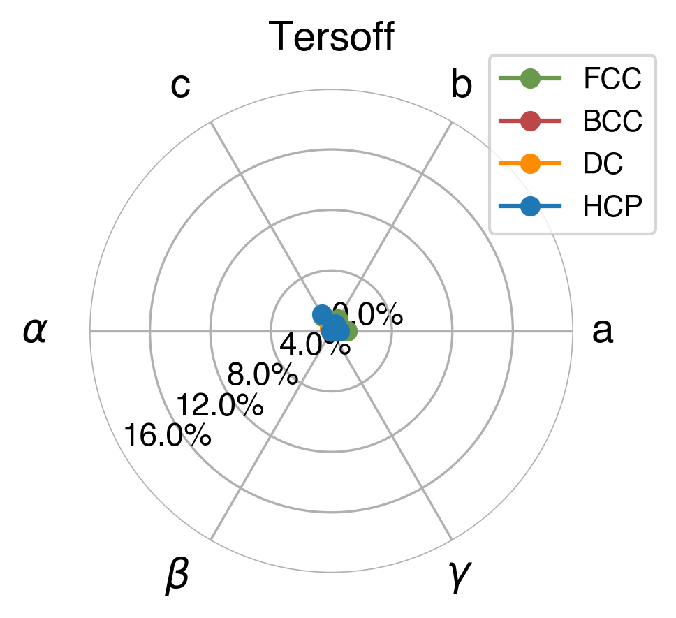 Lattice Comparison