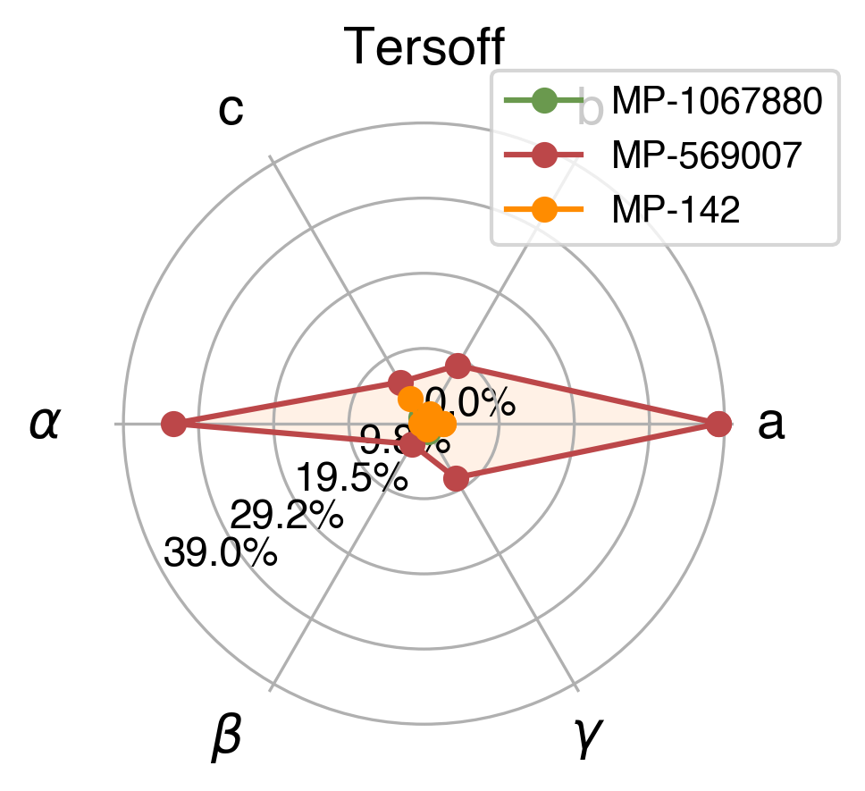 Lattice Comparison