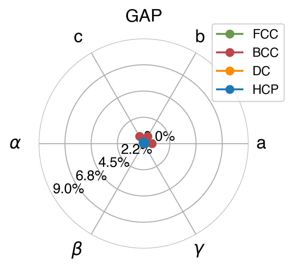 Lattice Comparison