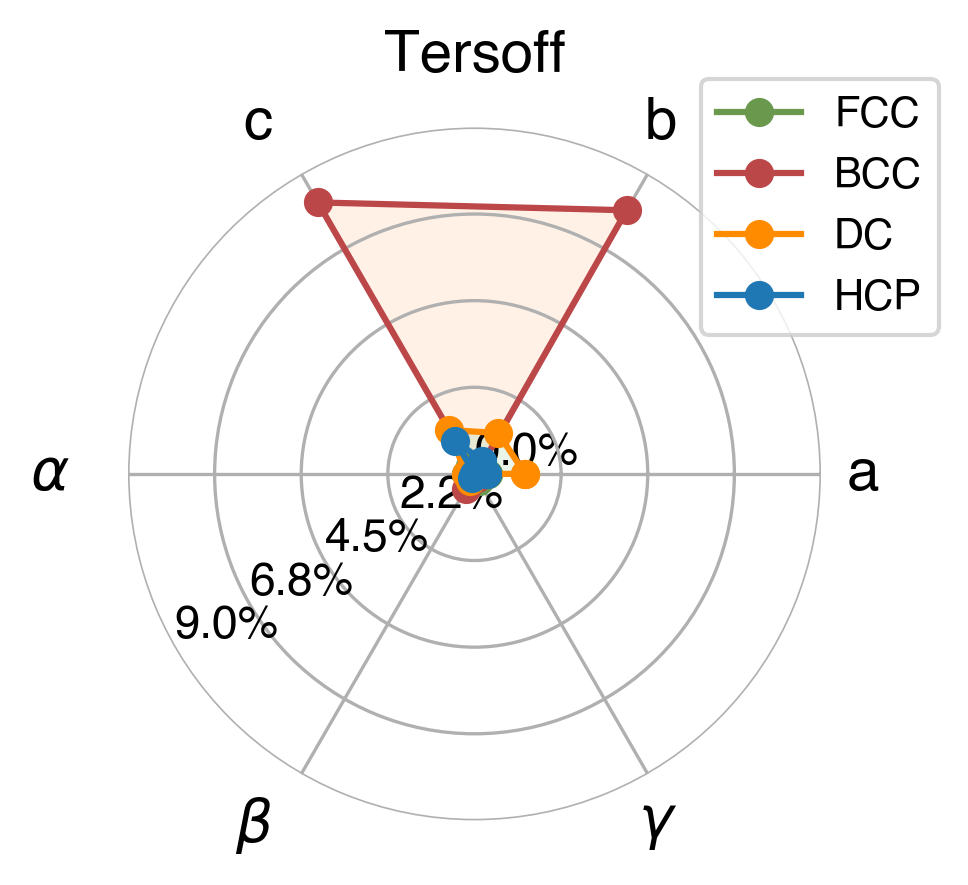 Lattice Comparison