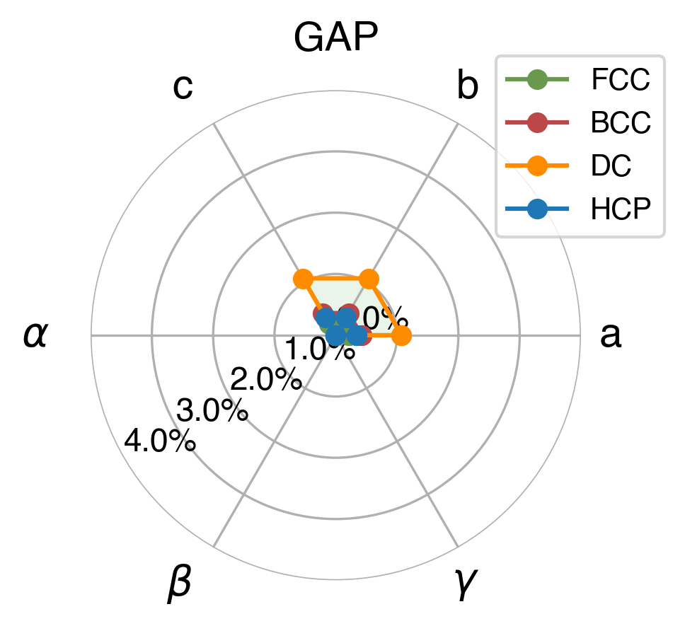 Lattice Comparison