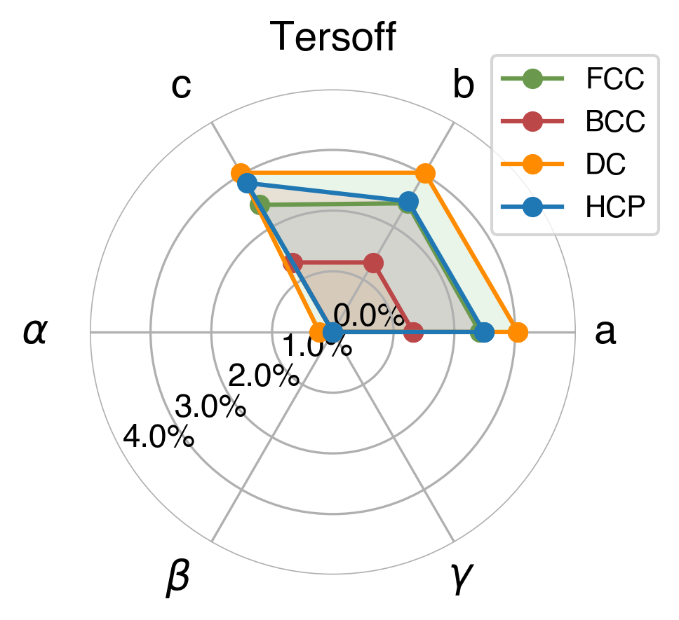 Lattice Comparison