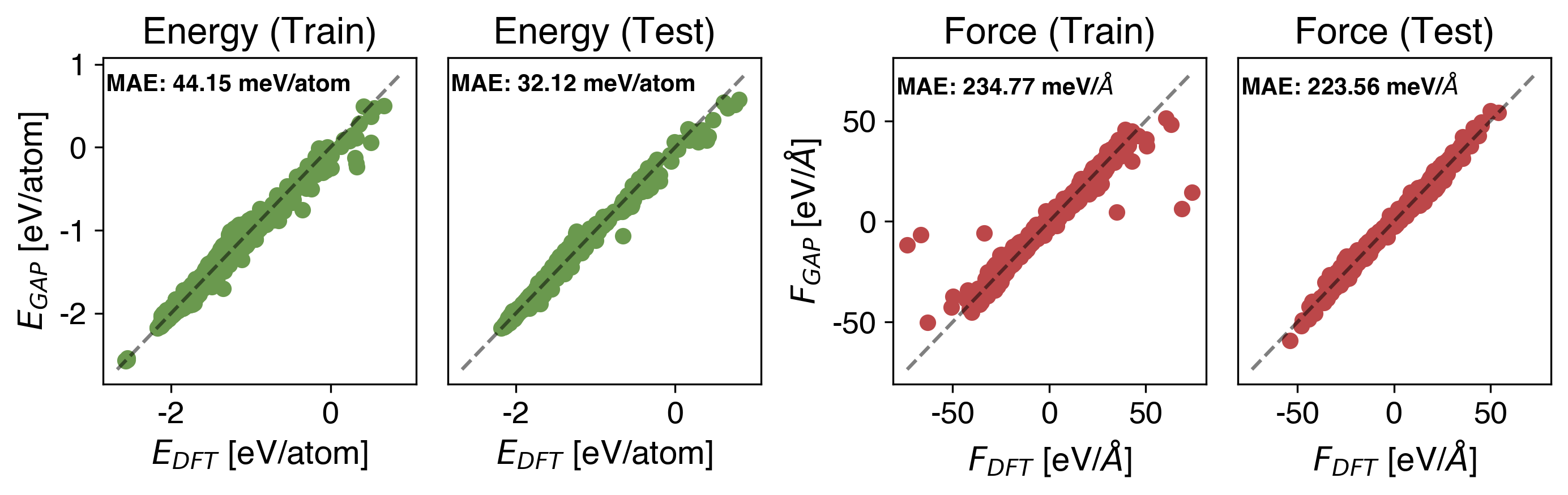 In Energy vs Force