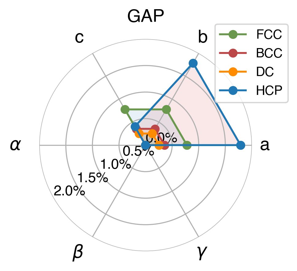 Lattice Comparison