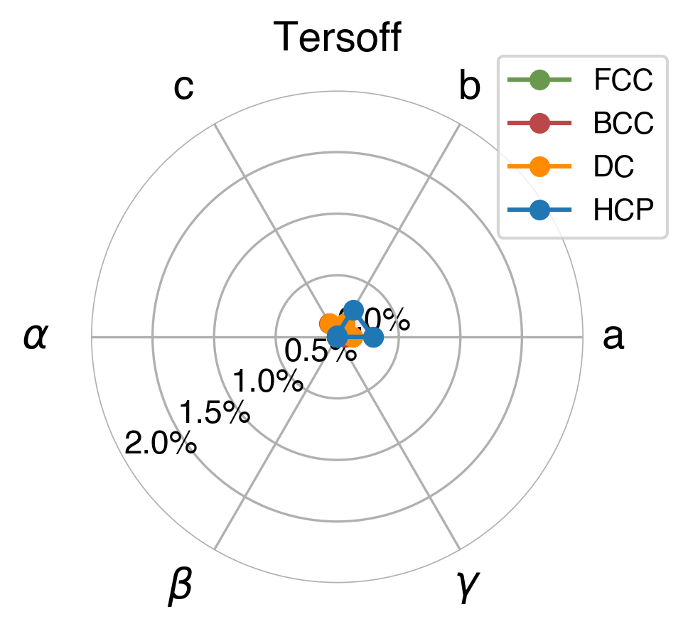 Lattice Comparison