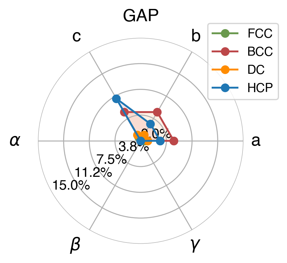 Lattice Comparison