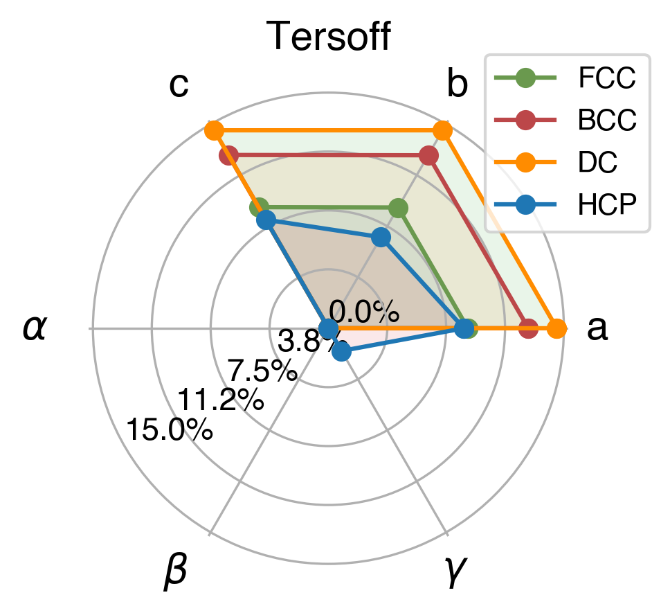 Lattice Comparison