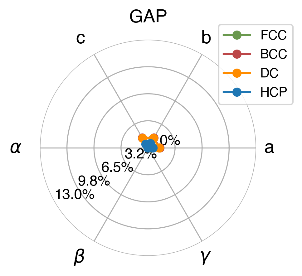 Lattice Comparison