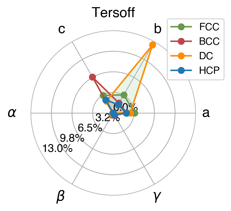 Lattice Comparison