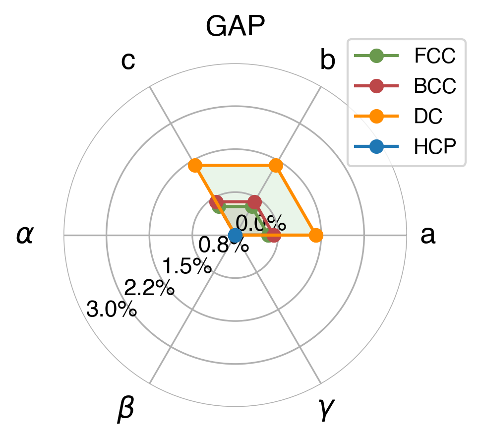 Lattice Comparison