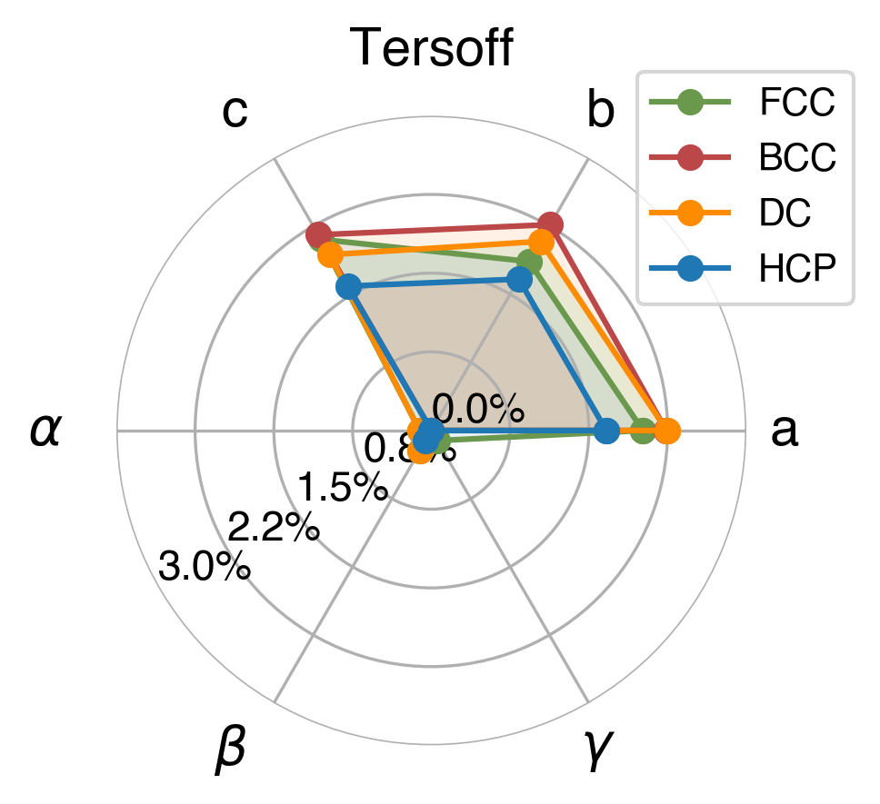 Lattice Comparison