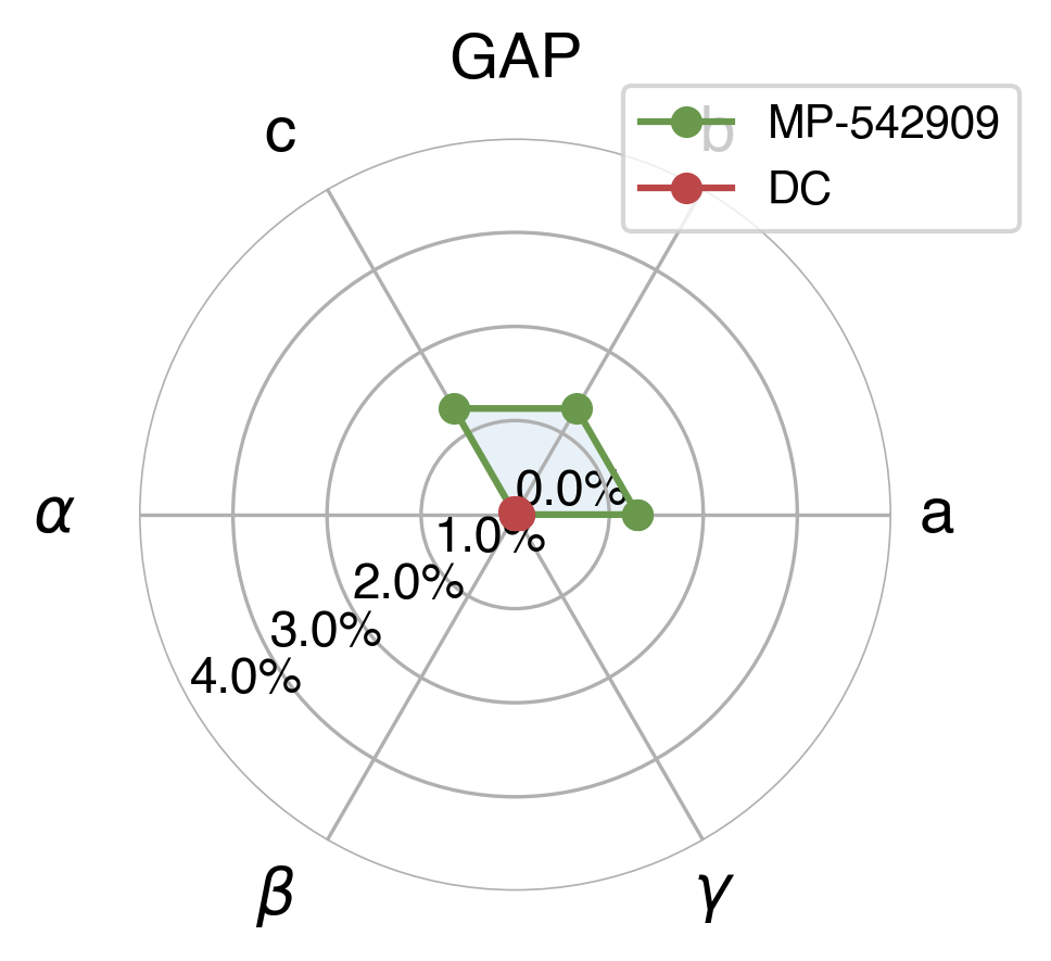 Lattice Comparison