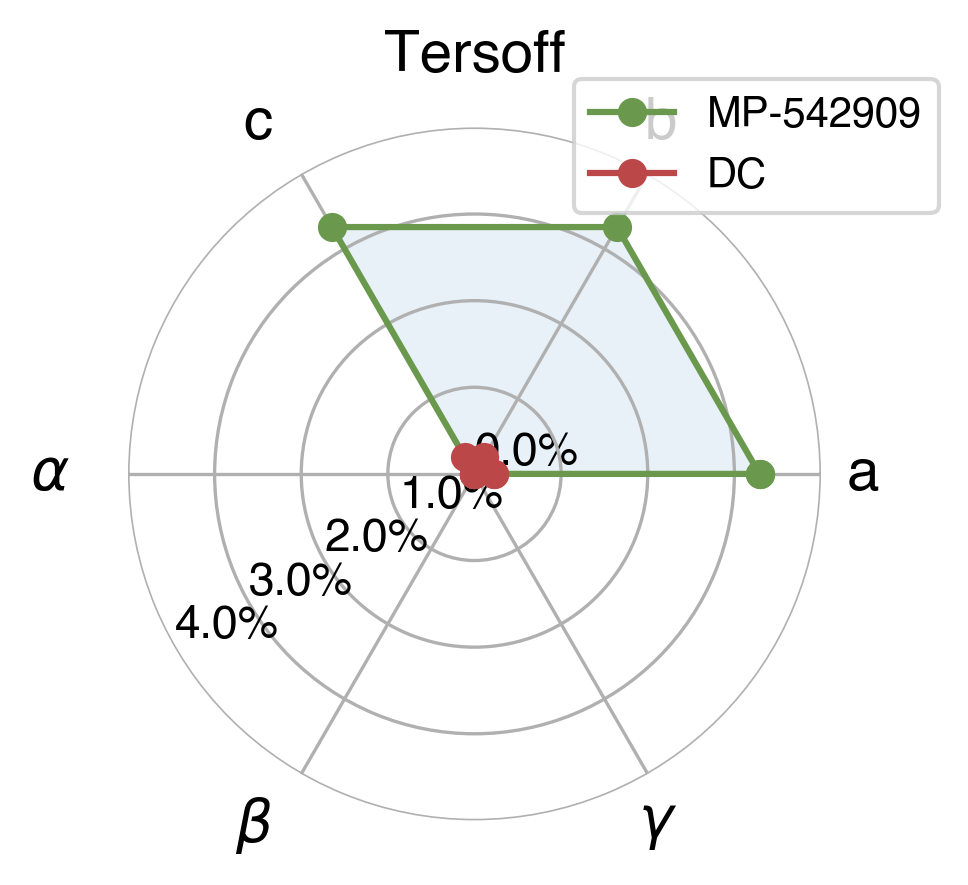 Lattice Comparison