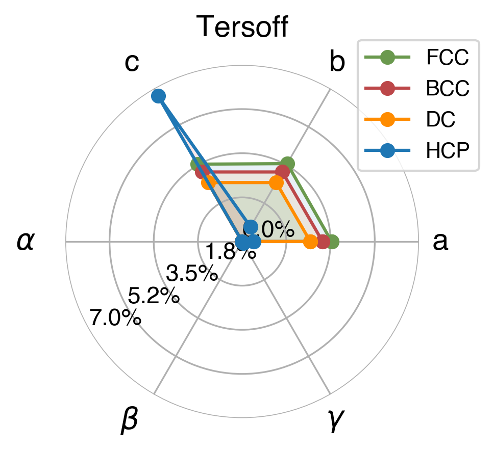 Lattice Comparison