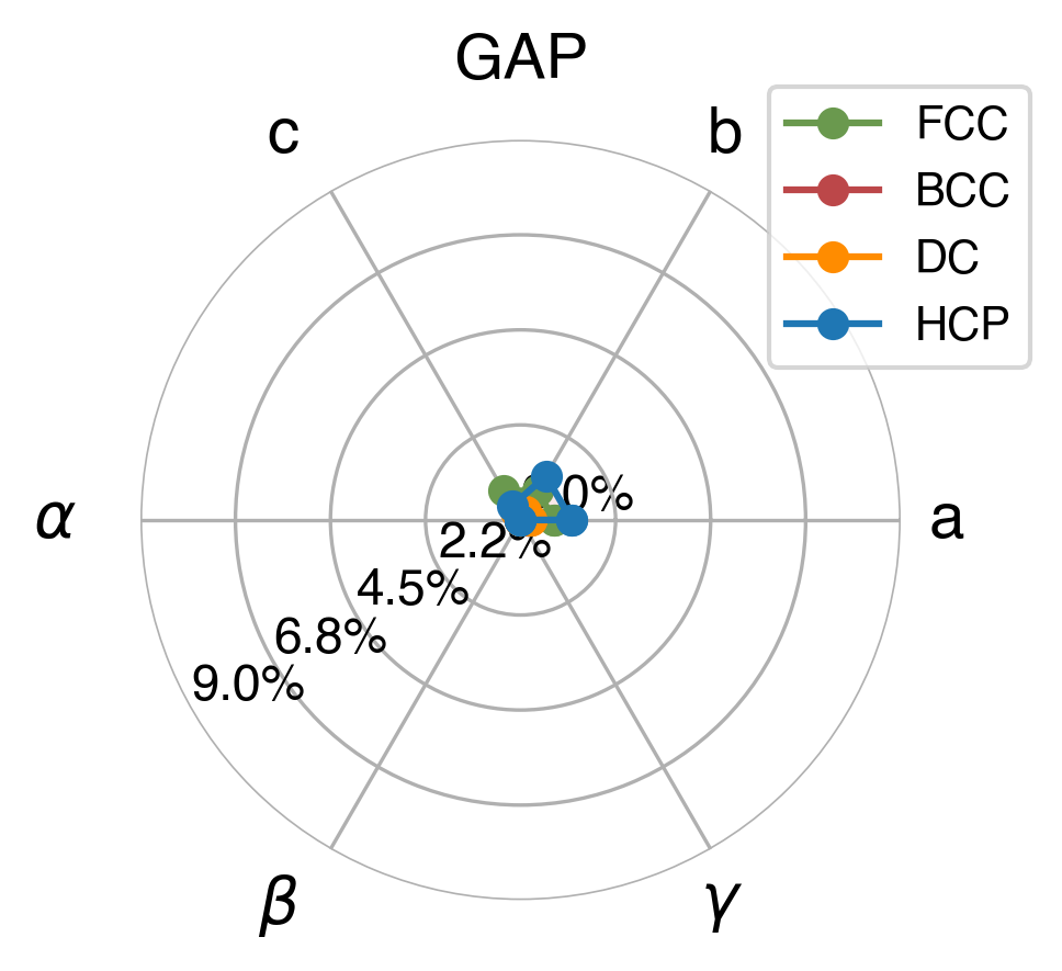 Lattice Comparison