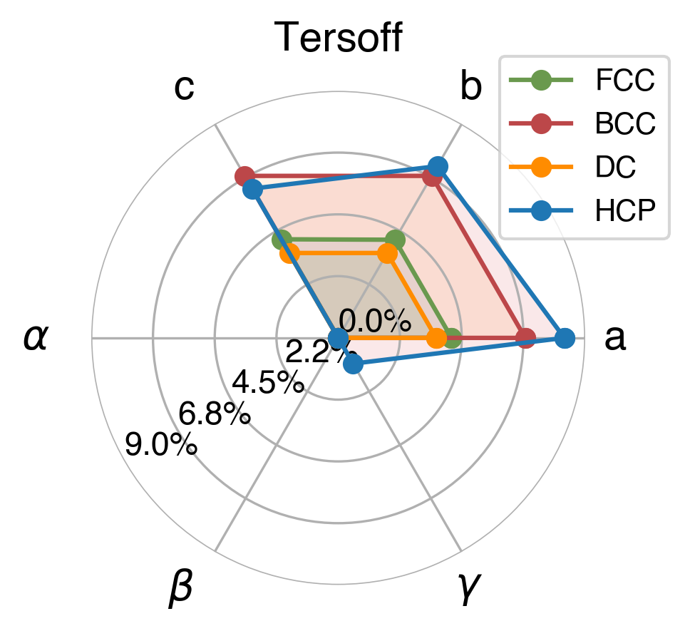 Lattice Comparison