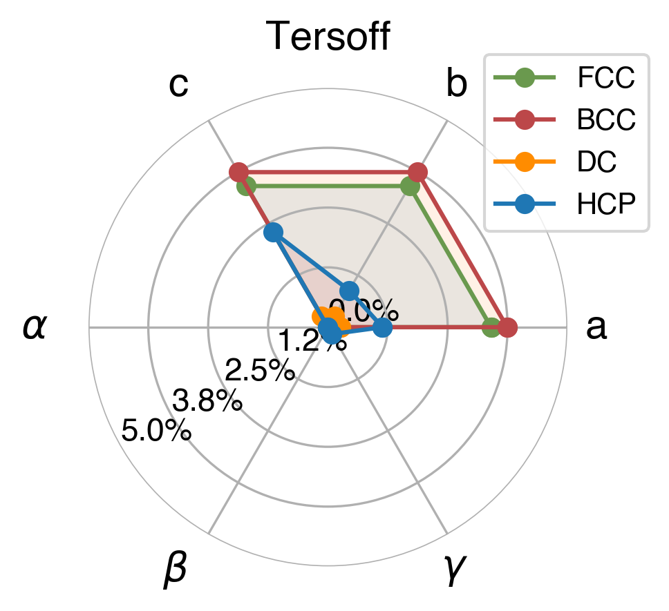 Lattice Comparison